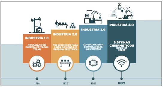 Industria 4.0